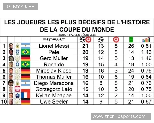 世界杯历史进球榜揭晓贝利梅西并列第一大罗紧随其后